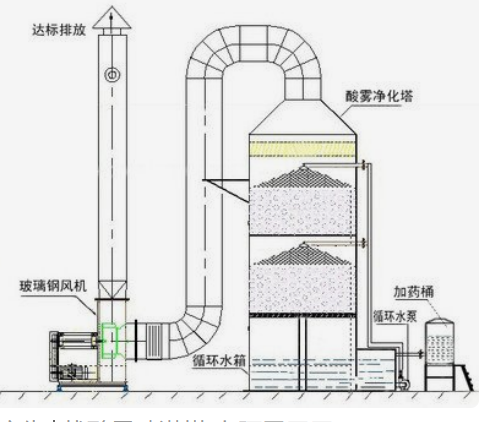 酸霧噴淋塔、洗滌塔、凈化塔